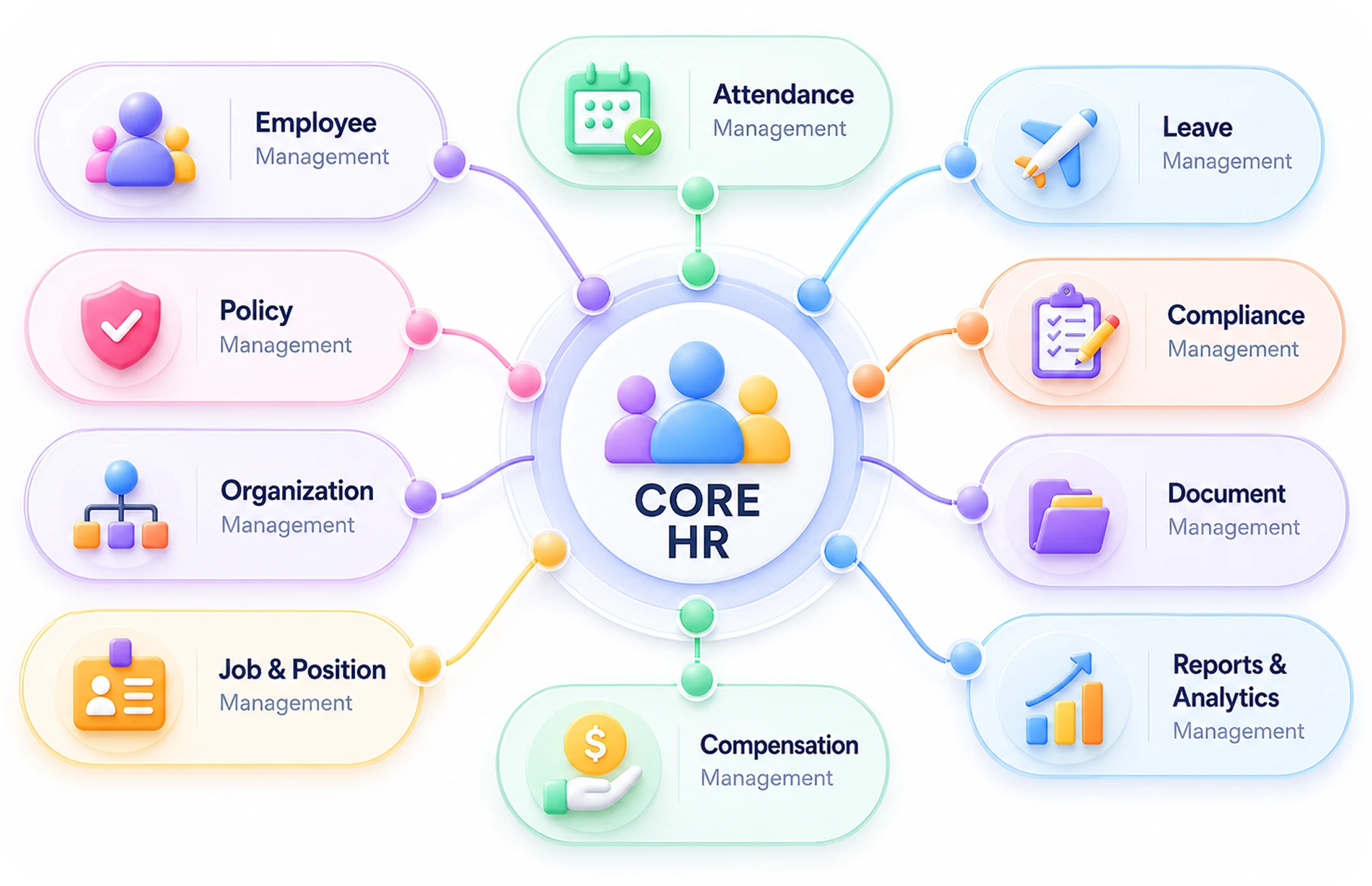 Core HR Modules Mindmap Workspace