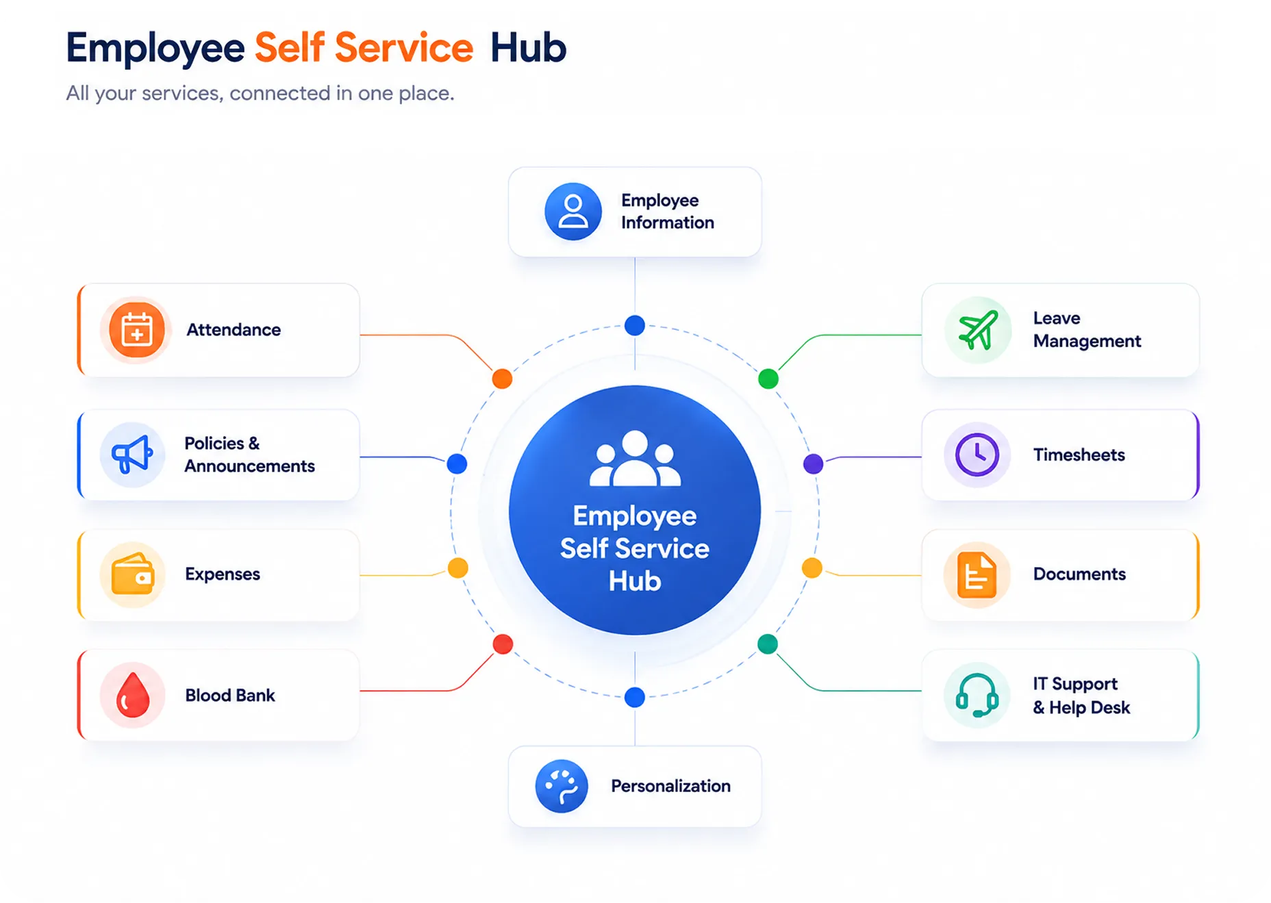 Employee Self Service Mindmap Workspace